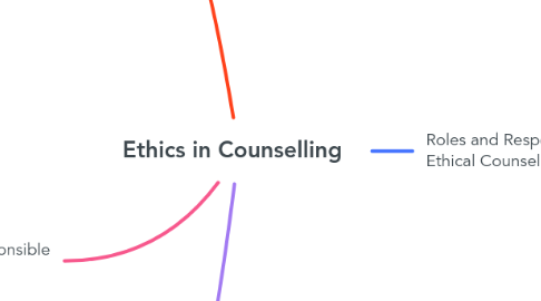 Mind Map: Ethics in Counselling
