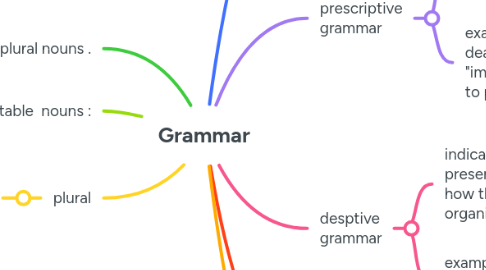 Mind Map: Grammar