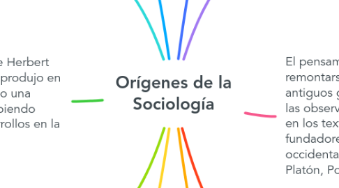 Mind Map: Orígenes de la Sociología