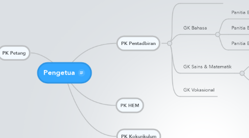 Mind Map: Pengetua