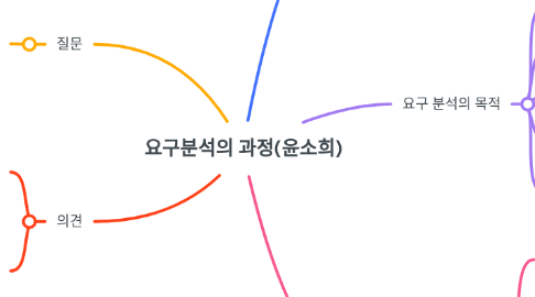 Mind Map: 요구분석의 과정(윤소희)