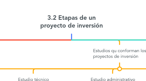 Mind Map: 3.2 Etapas de un proyecto de inversión