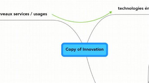 Mind Map: Copy of Innovation