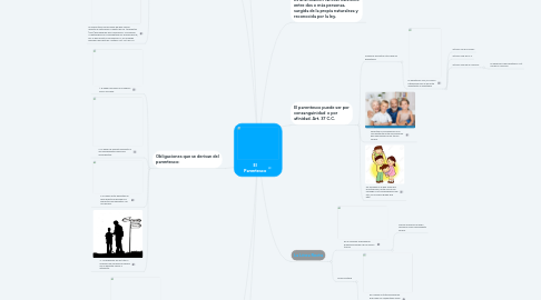Mind Map: El Parentesco