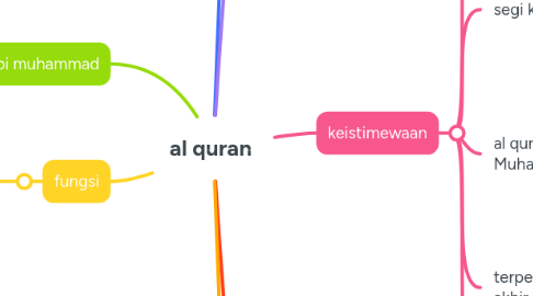 Mind Map: al quran
