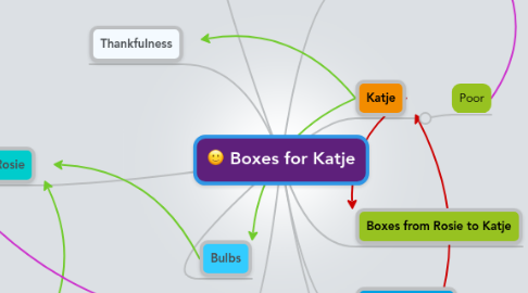 Mind Map: Boxes for Katje