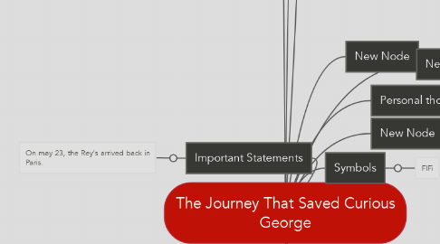 Mind Map: The Journey That Saved Curious George