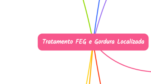 Mind Map: Tratamento FEG e Gordura Localizada
