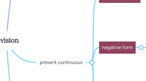 Mind Map: revision