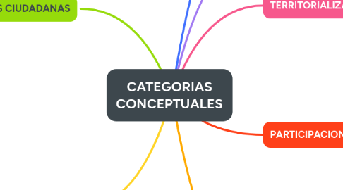Mind Map: CATEGORIAS CONCEPTUALES