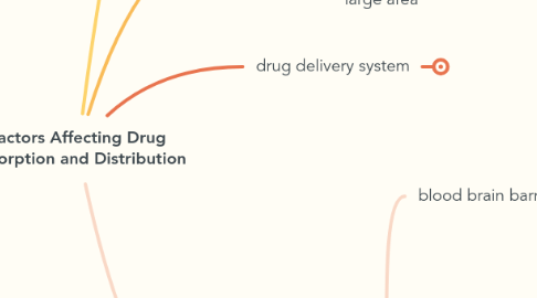 Mind Map: Factors Affecting Drug Absorption and Distribution