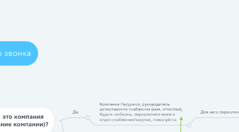 Mind Map: Скрипт холодного звонка