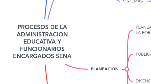 Mind Map: PROCESOS DE LA ADMINISTRACION EDUCATIVA Y FUNCIONARIOS ENCARGADOS SENA