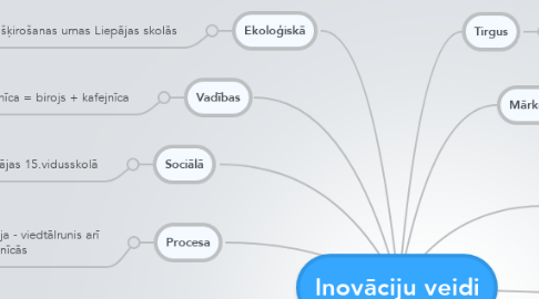 Mind Map: Inovāciju veidi