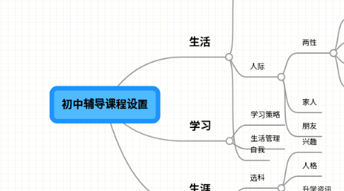 Mind Map: 初中辅导课程设置