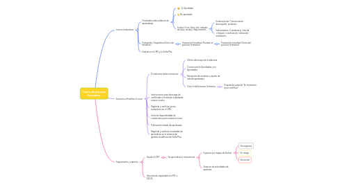 Mind Map: Cierre de proceso formativo