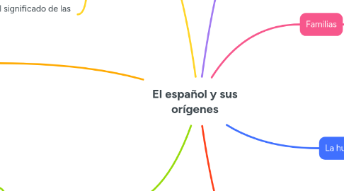 Mind Map: El español y sus orígenes
