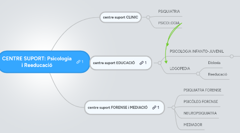 Mind Map: CENTRE SUPORT: Psicologia i Reeducació