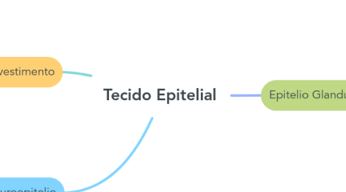 Mind Map: Tecido Epitelial