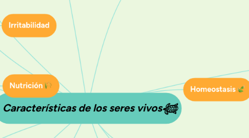 Mind Map: Características de los seres vivos𓆉