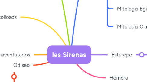 Mind Map: las Sirenas