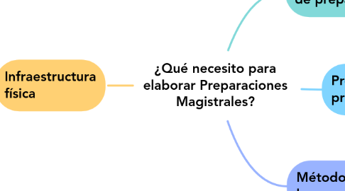 Mind Map: ¿Qué necesito para elaborar Preparaciones Magistrales?