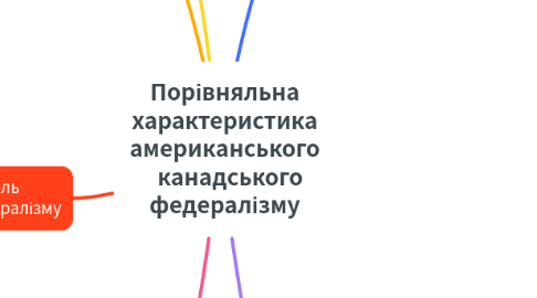 Mind Map: Порівняльна характеристика американського канадського федералізму