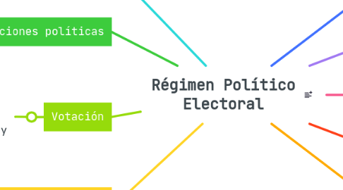 Mind Map: Régimen Político Electoral