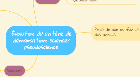 Mind Map: Évolution du critère de démarcation: science/ pseudoscience