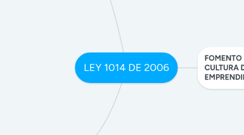 Mind Map: LEY 1014 DE 2006