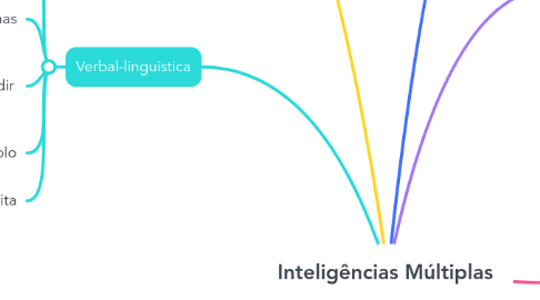 Mind Map: Inteligências Múltiplas