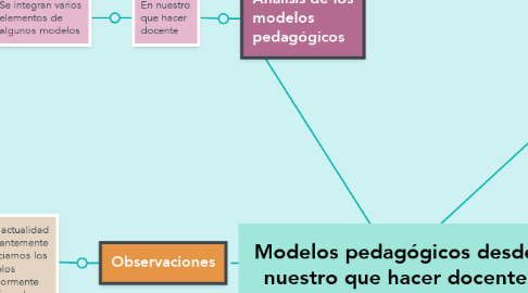 Mind Map: Modelos pedagógicos desde nuestro que hacer docente