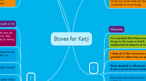 Mind Map: Boxes for Katji