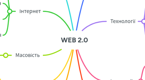 Mind Map: WEB 2.0