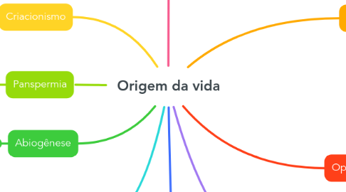 Mind Map: Origem da vida