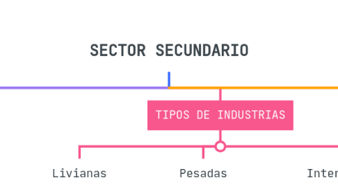 Mind Map: SECTOR SECUNDARIO