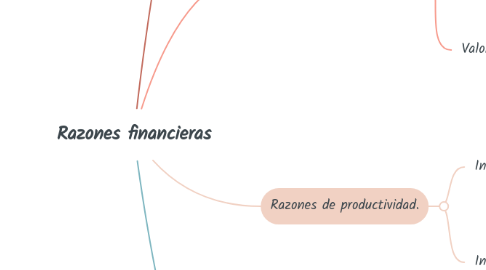 Mind Map: Razones financieras