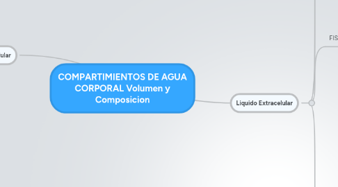 Mind Map: COMPARTIMIENTOS DE AGUA CORPORAL Volumen y Composicion