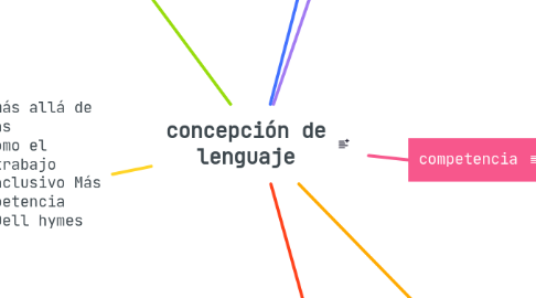 Mind Map: concepción de lenguaje