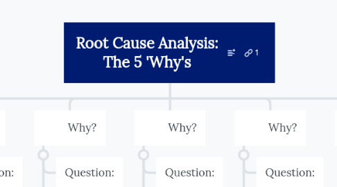 Mind Map: Root Cause Analysis: The 5 'Why's