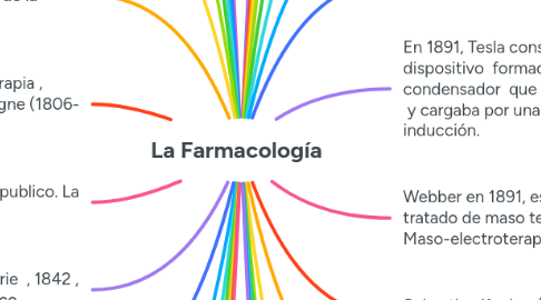 Mind Map: La Farmacología