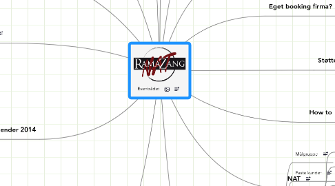 Mind Map: Eventrådet