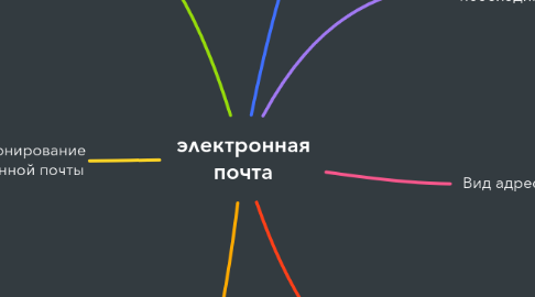 Mind Map: электронная почта