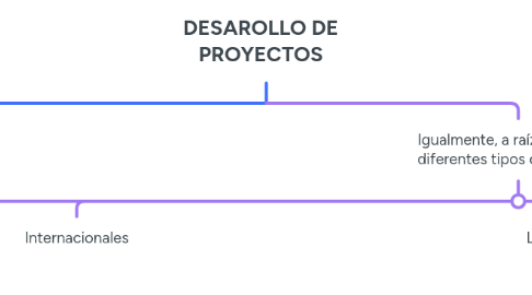 Mind Map: DESAROLLO DE PROYECTOS