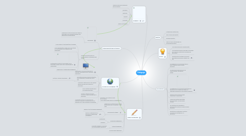 Mind Map: Pedagogía