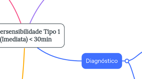 Mind Map: Hipersensibilidade Tipo 1 (Imediata) < 30min