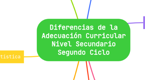 Mind Map: Diferencias de la Adecuación Curricular Nivel Secundario Segundo Ciclo