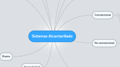 Mind Map: Sistemas Alcantarillado