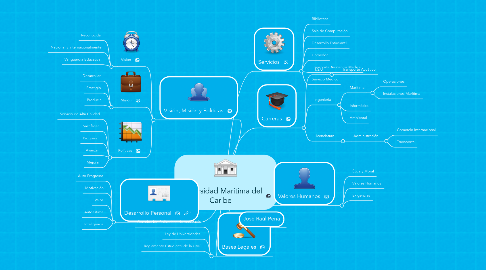 Mind Map: Universidad Marítima del Caribe