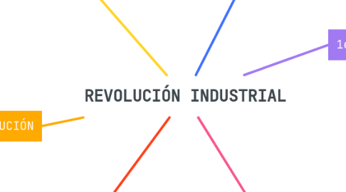 Mind Map: REVOLUCIÓN INDUSTRIAL
